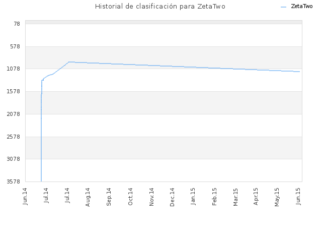 Historial de clasificación para ZetaTwo