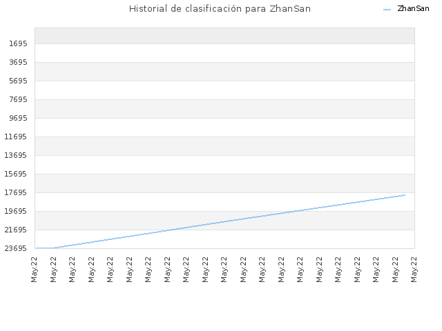 Historial de clasificación para ZhanSan
