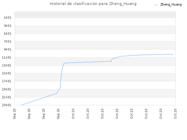 Historial de clasificación para Zheng_Huang