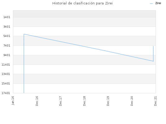Historial de clasificación para Zirei