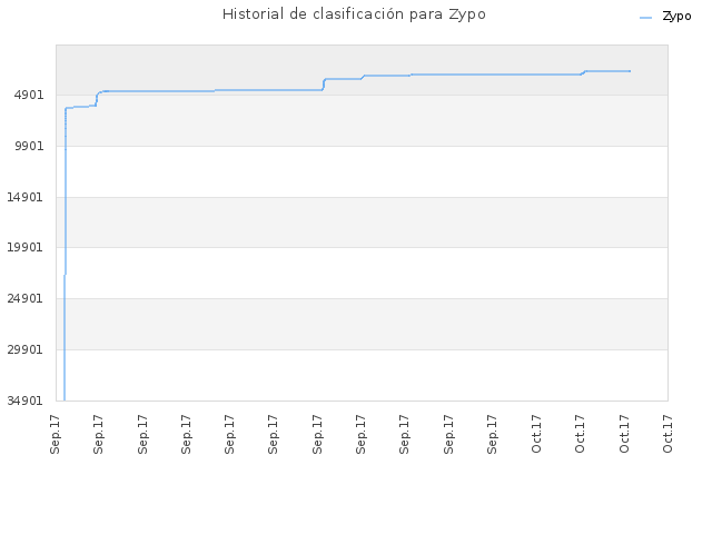 Historial de clasificación para Zypo