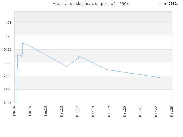 Historial de clasificación para a4l1290x
