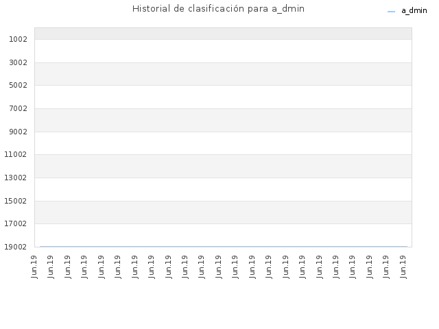 Historial de clasificación para a_dmin