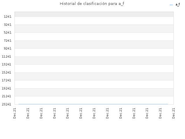Historial de clasificación para a_f