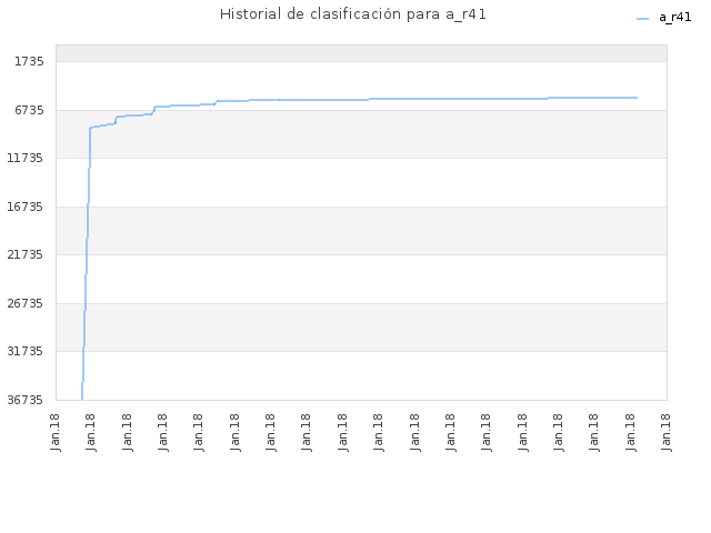 Historial de clasificación para a_r41