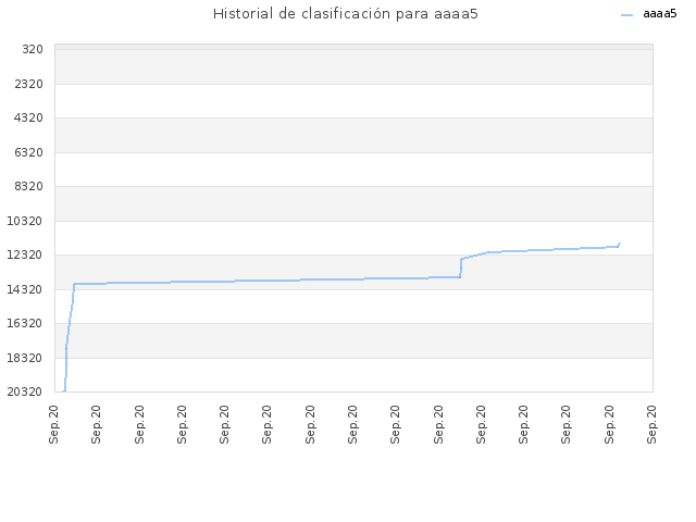 Historial de clasificación para aaaa5