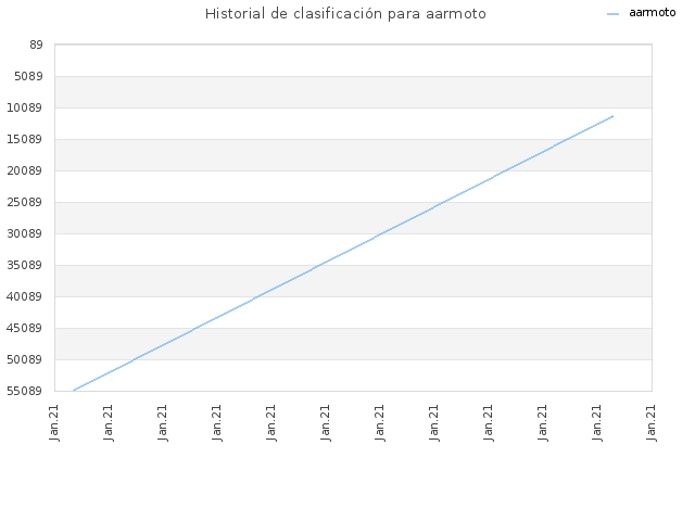 Historial de clasificación para aarmoto