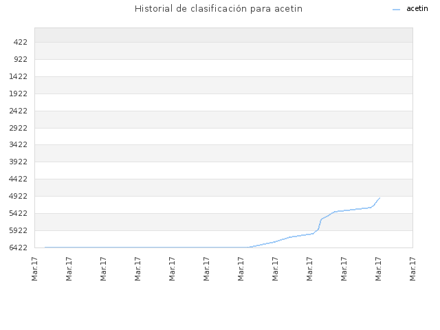 Historial de clasificación para acetin