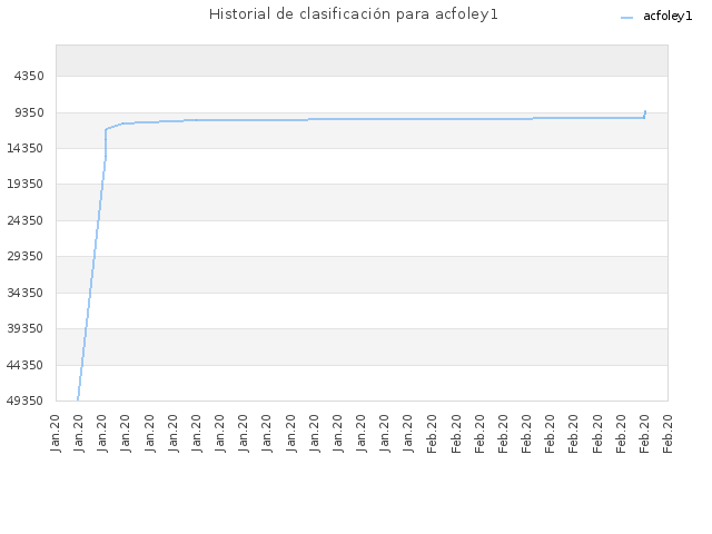 Historial de clasificación para acfoley1