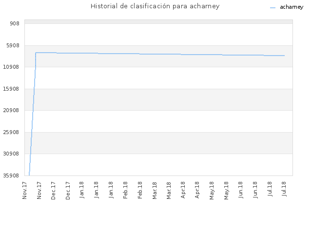 Historial de clasificación para acharney