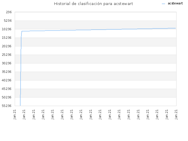 Historial de clasificación para acstewart