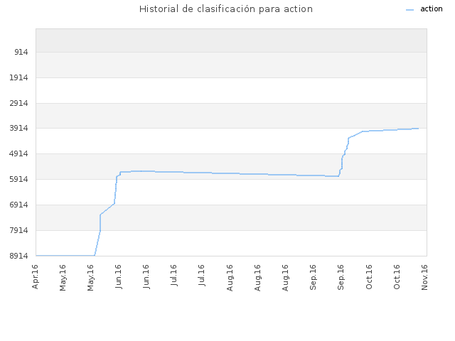 Historial de clasificación para action