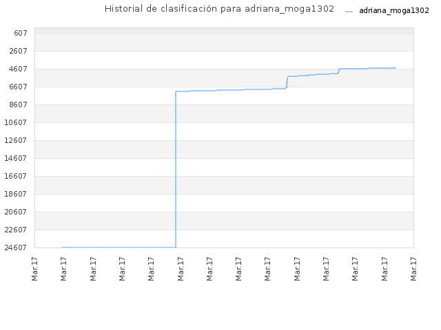 Historial de clasificación para adriana_moga1302