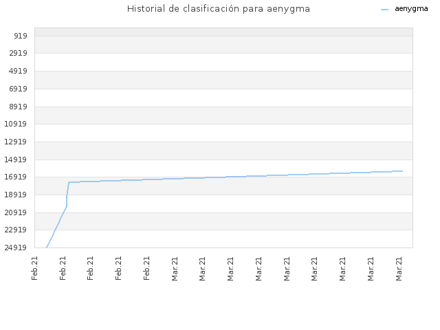 Historial de clasificación para aenygma