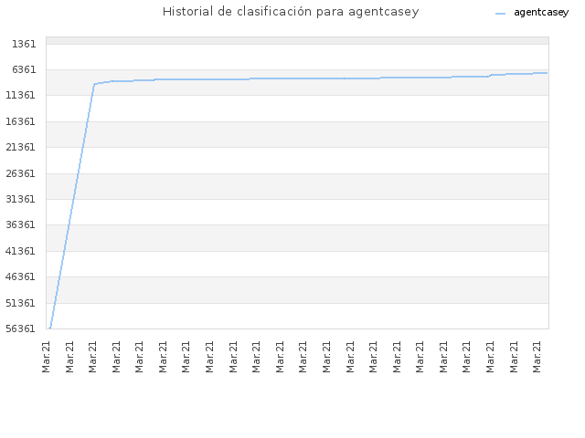 Historial de clasificación para agentcasey