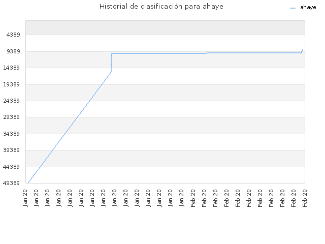 Historial de clasificación para ahaye