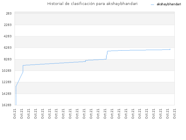Historial de clasificación para akshaybhandari