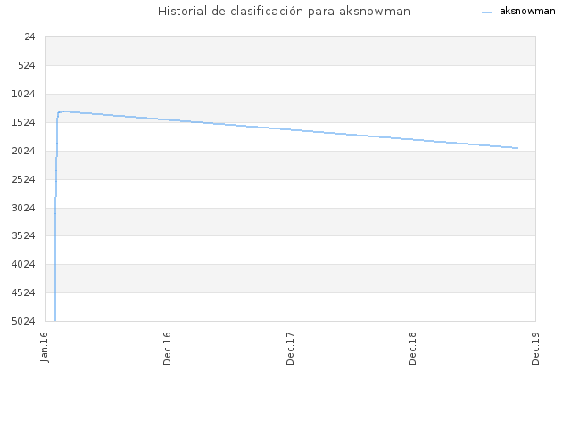 Historial de clasificación para aksnowman