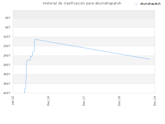 Historial de clasificación para akumahapatuh
