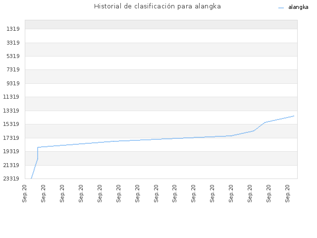 Historial de clasificación para alangka