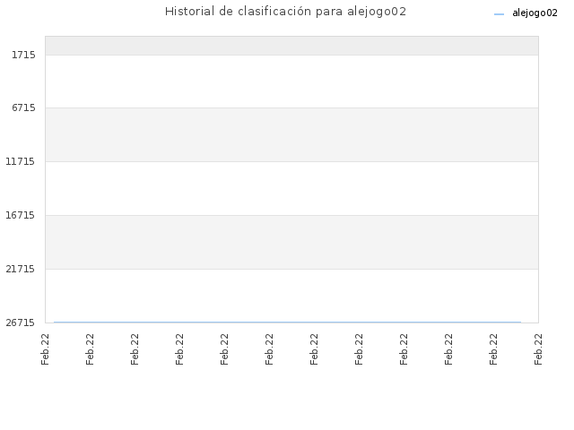 Historial de clasificación para alejogo02