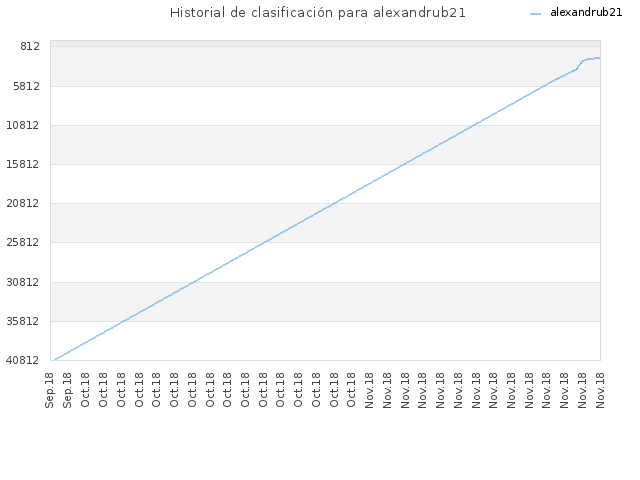 Historial de clasificación para alexandrub21