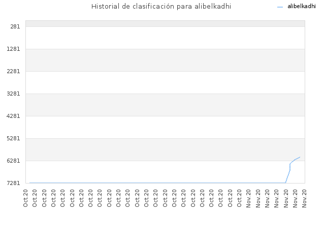Historial de clasificación para alibelkadhi