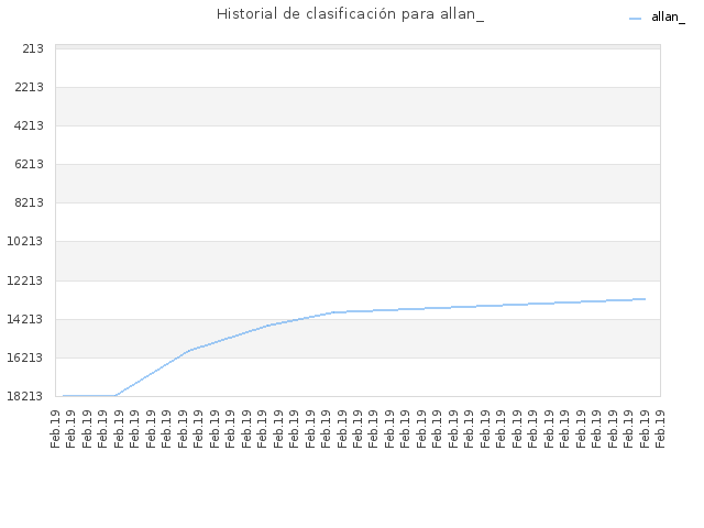 Historial de clasificación para allan_