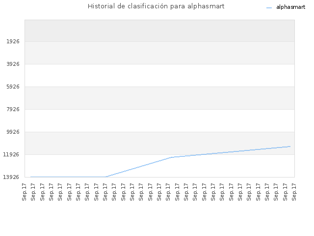 Historial de clasificación para alphasmart