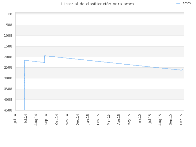 Historial de clasificación para amm
