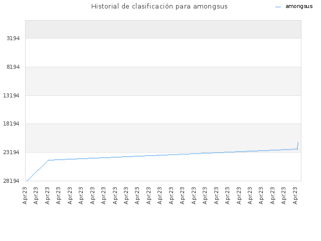 Historial de clasificación para amongsus
