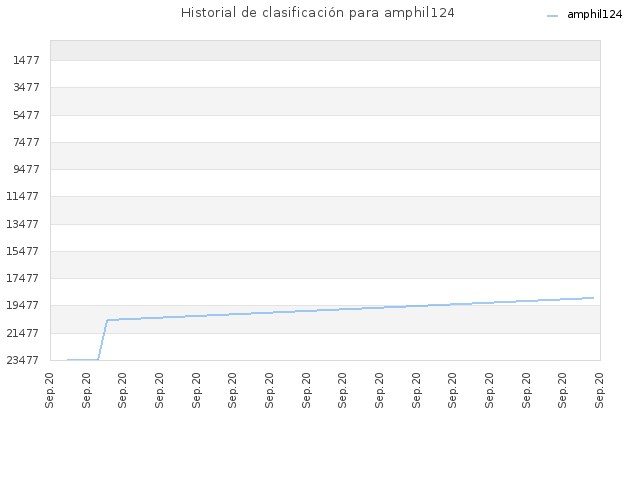 Historial de clasificación para amphil124