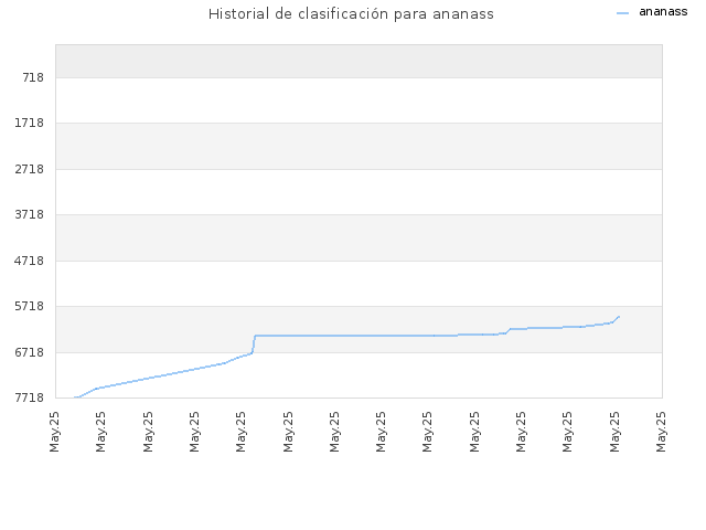 Historial de clasificación para ananass