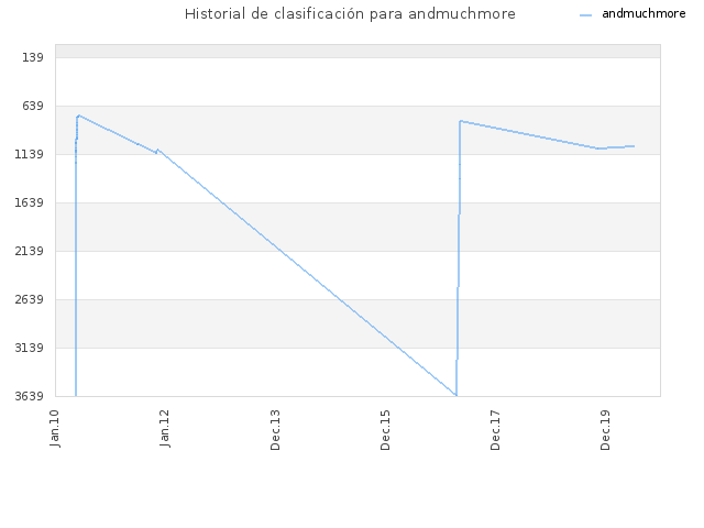 Historial de clasificación para andmuchmore