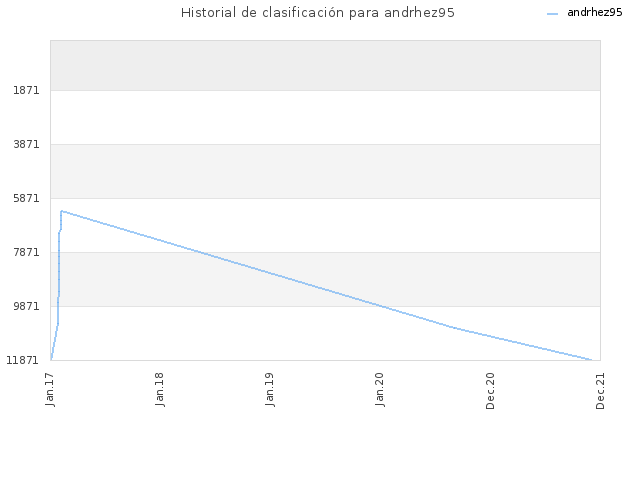 Historial de clasificación para andrhez95