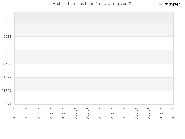 Historial de clasificación para angrypig7