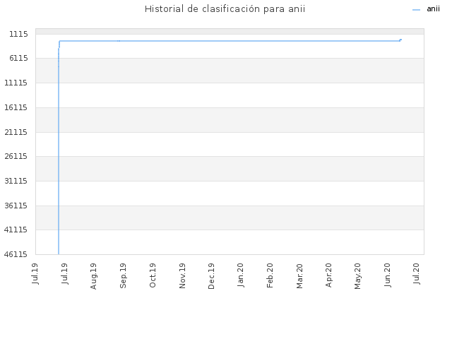 Historial de clasificación para anii