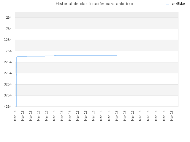 Historial de clasificación para ankitbko