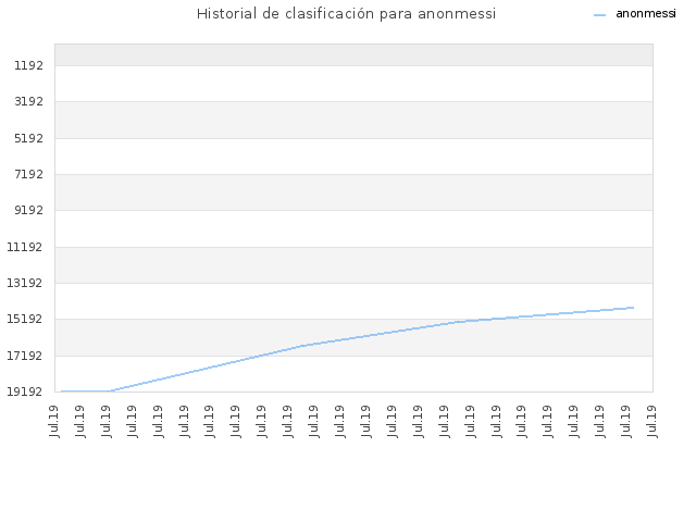Historial de clasificación para anonmessi