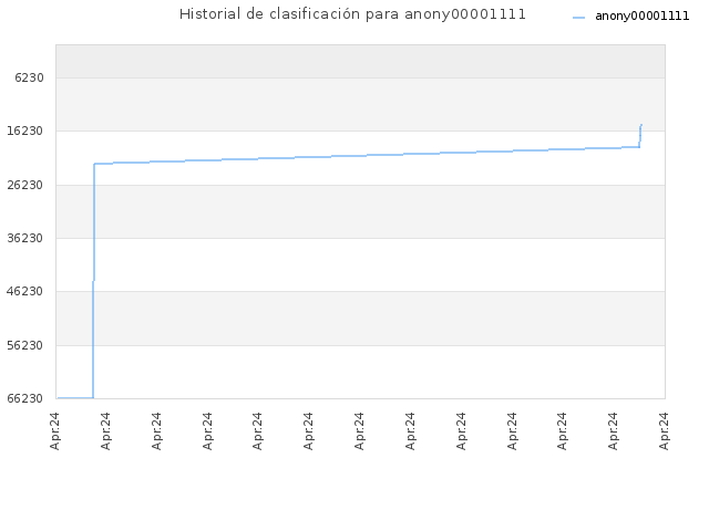 Historial de clasificación para anony00001111