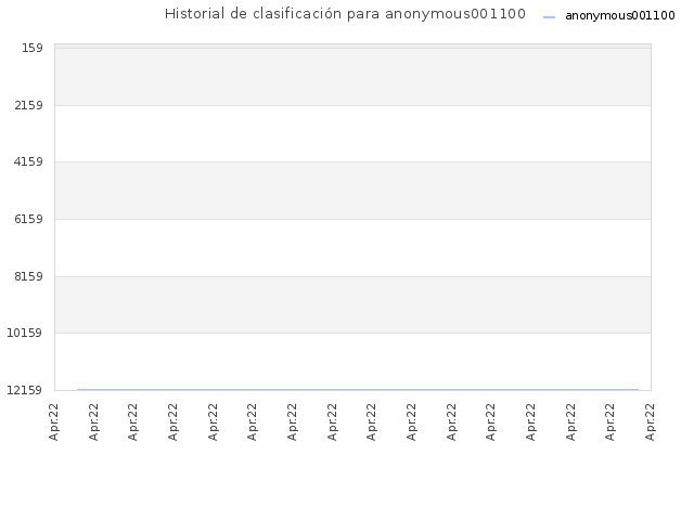 Historial de clasificación para anonymous001100
