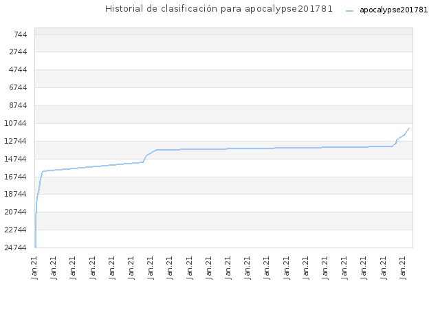 Historial de clasificación para apocalypse201781