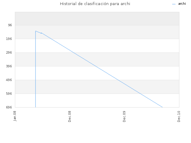 Historial de clasificación para archi