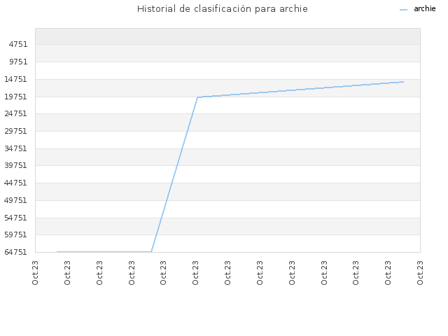 Historial de clasificación para archie