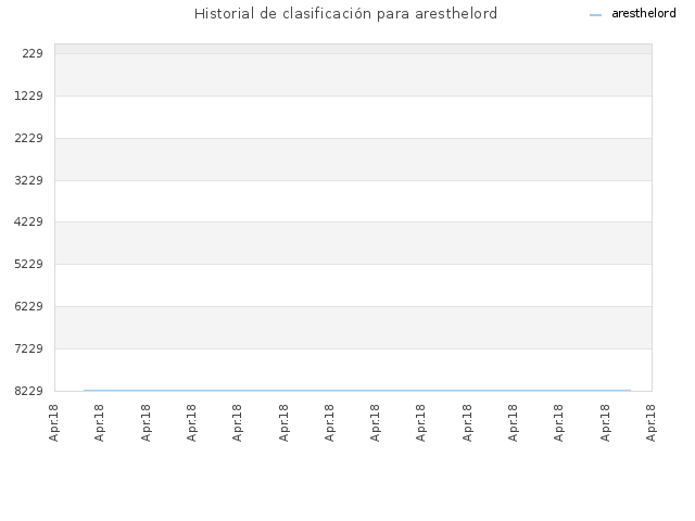 Historial de clasificación para aresthelord