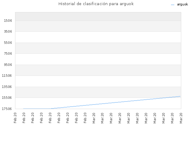 Historial de clasificación para arguok