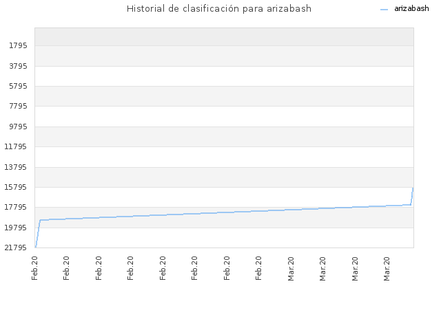 Historial de clasificación para arizabash