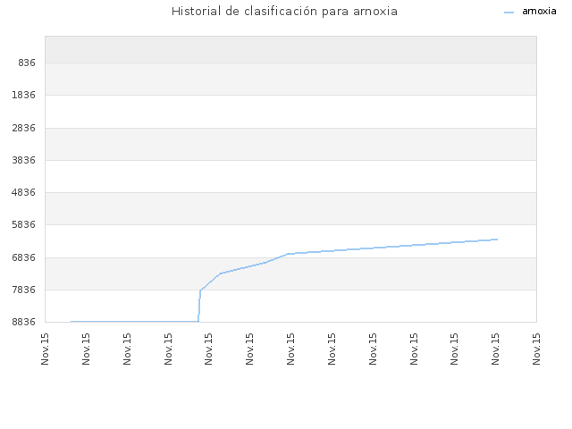 Historial de clasificación para arnoxia