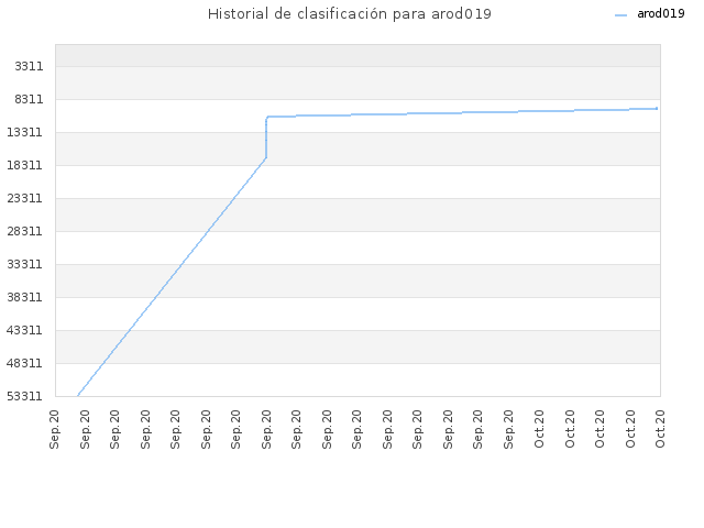 Historial de clasificación para arod019
