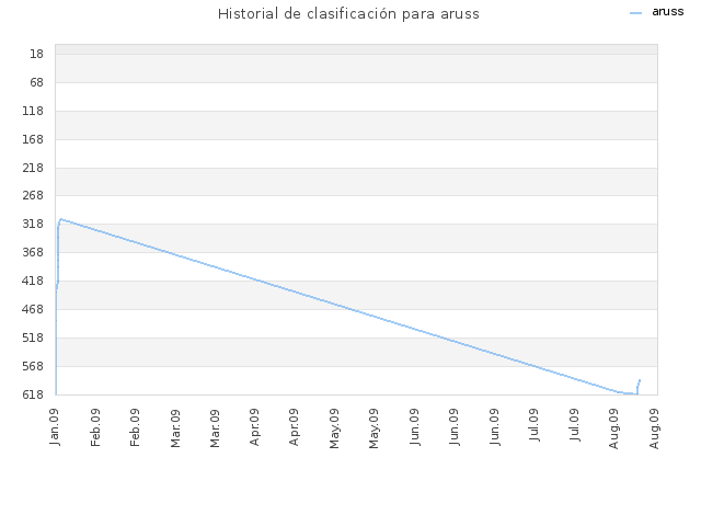 Historial de clasificación para aruss